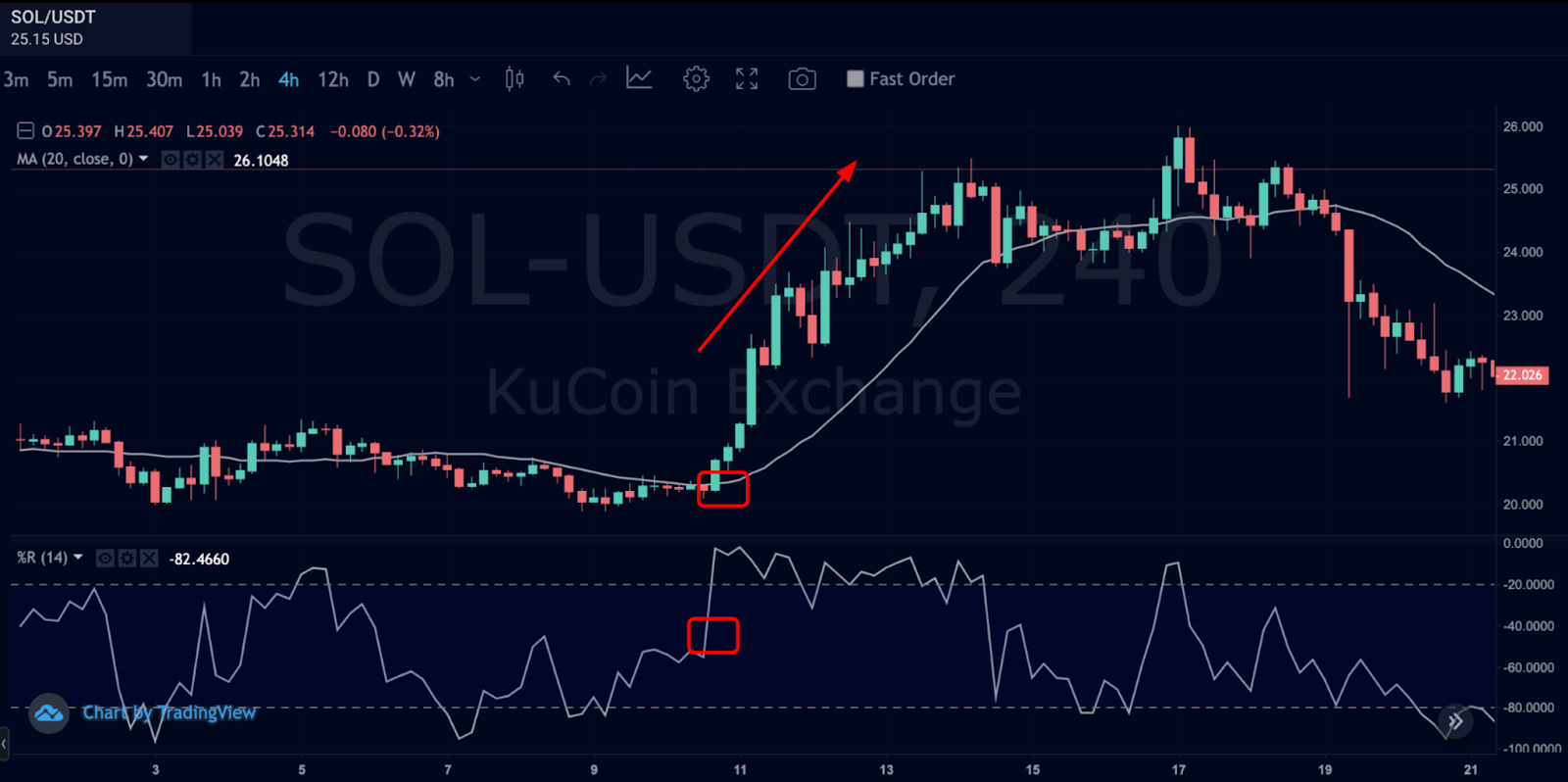 Trading WIllams Percentage Range + 20MA Long-Signal