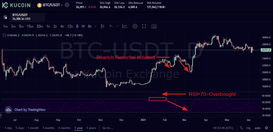 RSI 超買