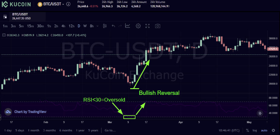 RSI 超賣